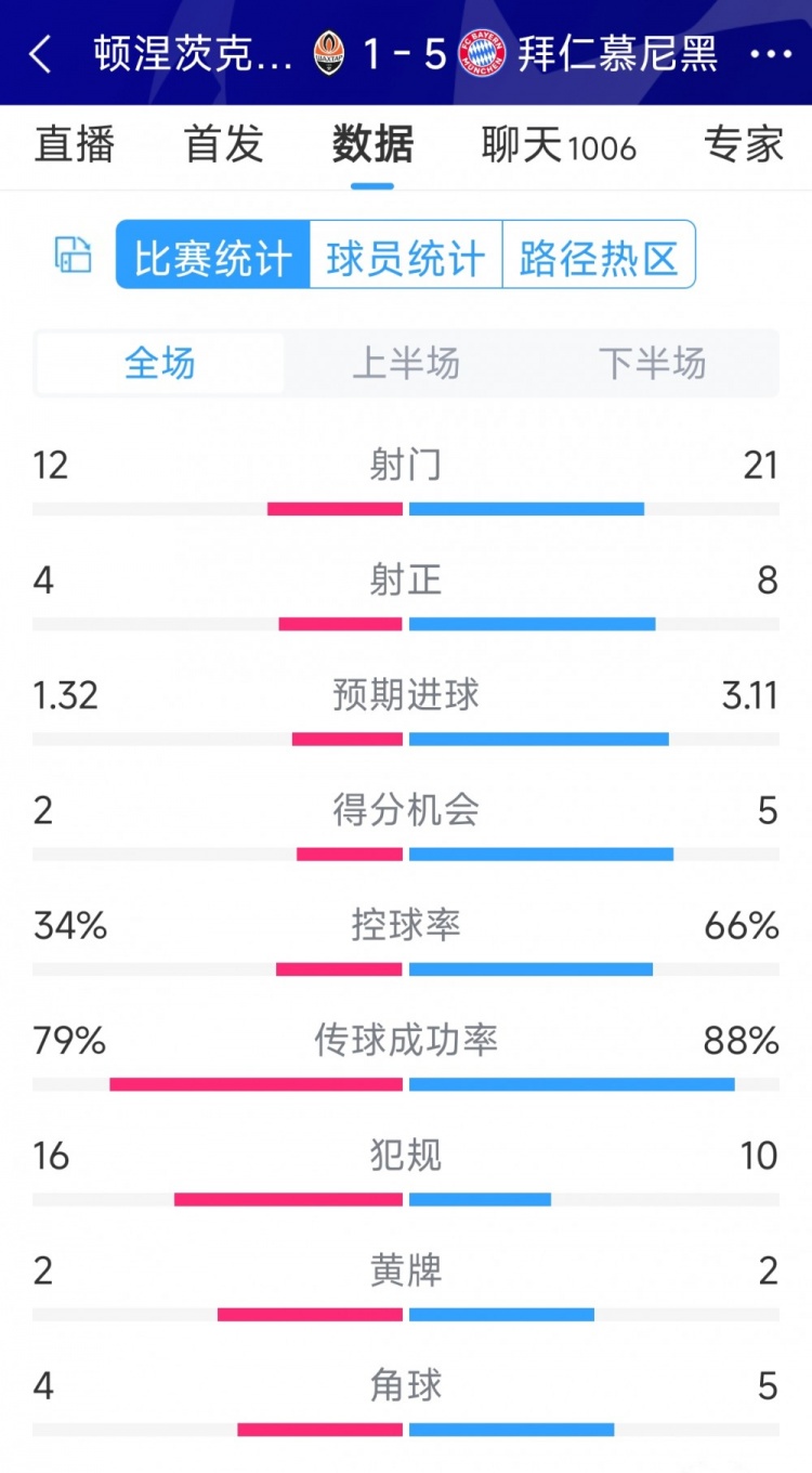 拜仁5-1頓涅茨克礦工全場(chǎng)數(shù)據(jù)：射門21-12，射正8-4