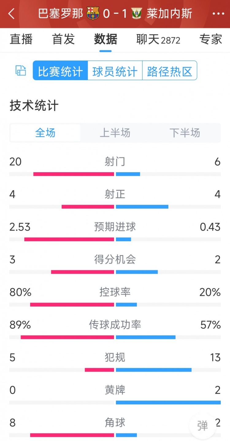 空有八成控球率，巴薩0-1萊加內(nèi)斯全場數(shù)據(jù)：射門20-6，射正4-4