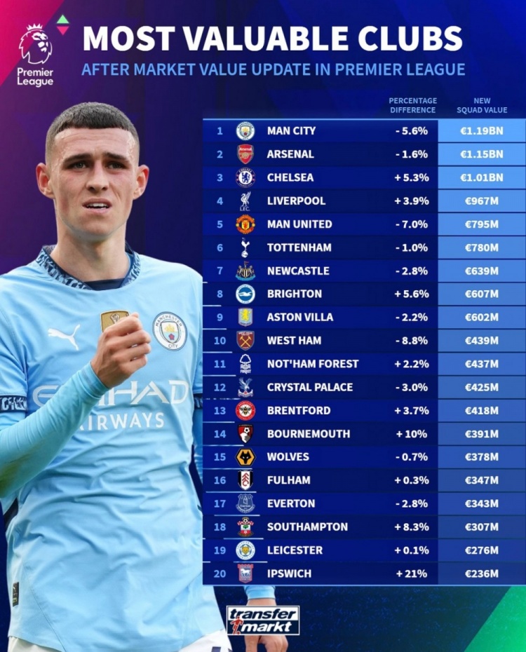 德轉(zhuǎn)列英超球隊身價榜：曼城11.9億歐居首，阿森納次席&藍(lán)軍第三