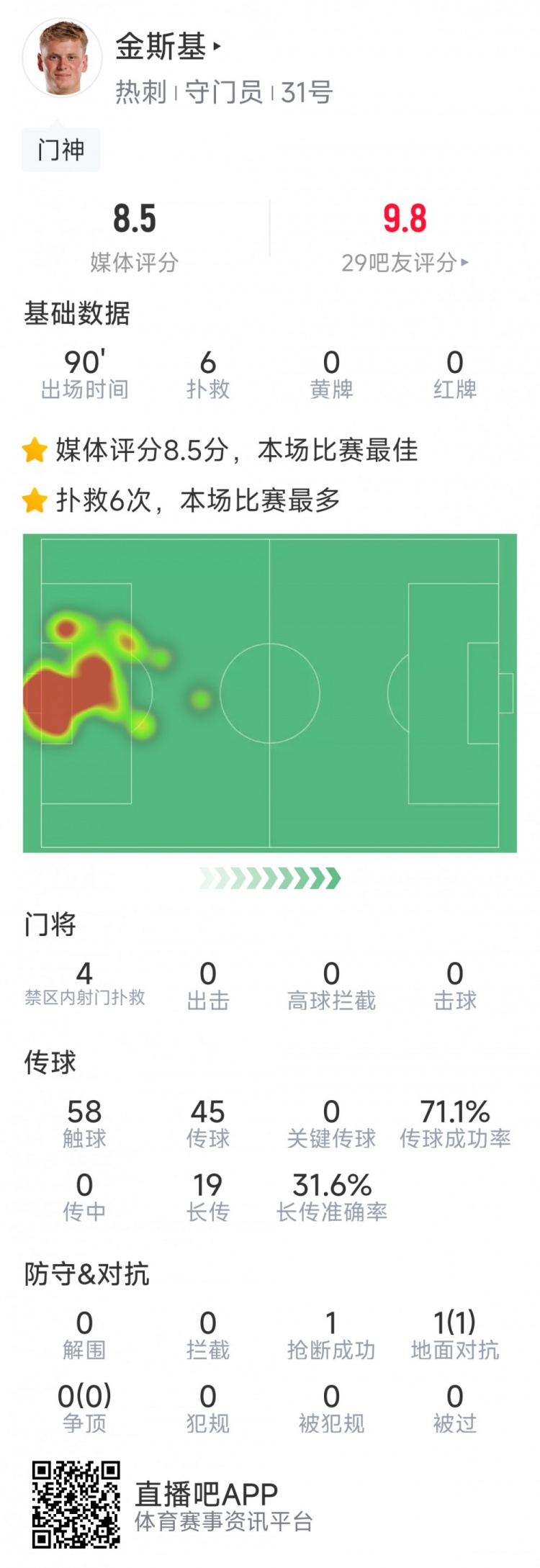 熱刺門將金斯基本場數(shù)據(jù)：6次撲救完成零封，評分8.5分最高